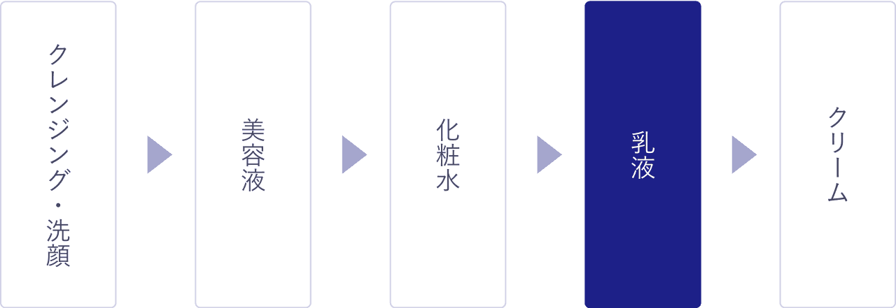 クレンジング・洗顔 美容液 化粧水 乳液 クリーム