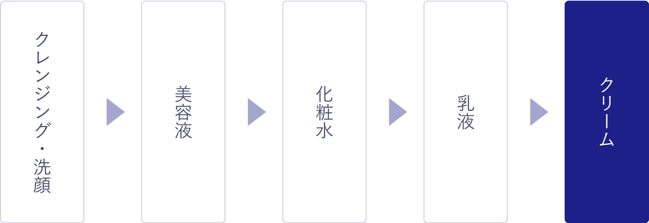 クレンジング・洗顔 美容液 化粧水 乳液 クリーム